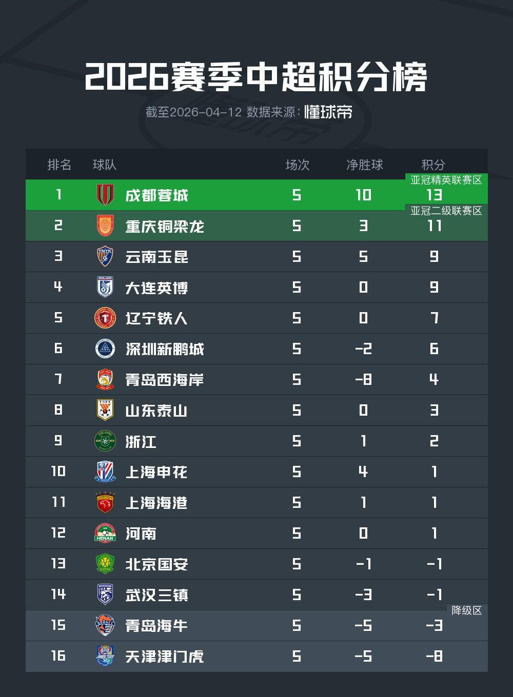 华体会体育登录入口-中超积分榜：蓉城绝杀继续领跑，申花积分转正，四队仍负分